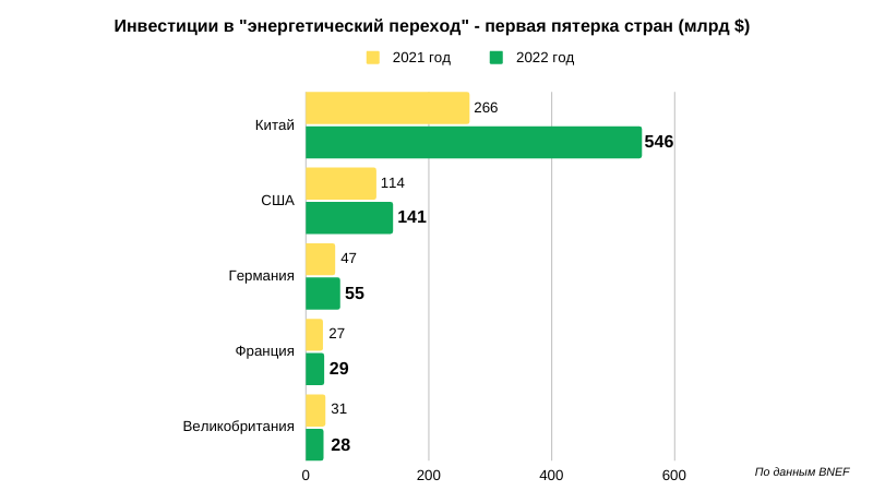 Китай инвестировал в "зеленые" технологии почти половину от общей суммы Global investments by countries