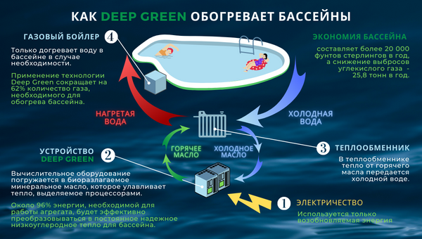 Технология Deep Green может применяться в бассейнах, пекарнях, прачечных и жилых домах Deep green technology 1