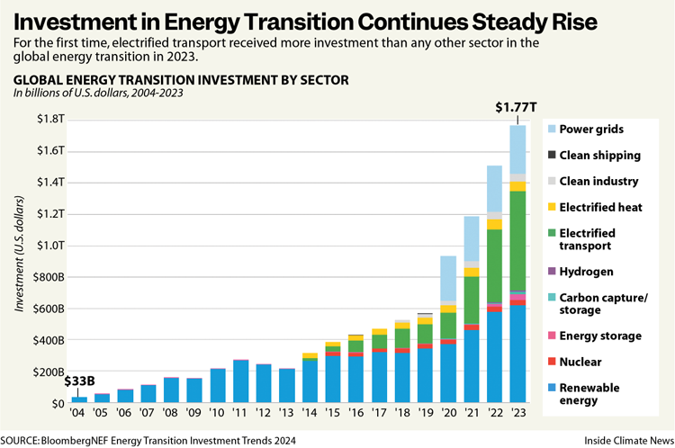 Больше всего инвестиций в 2023 году привлекла отрасль электротранспорта GlobalEnergyTransitionSector750px