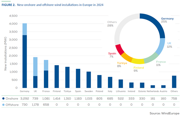 New wind installation in Europe in 2024