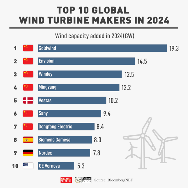 TOP 10 global wind turbine makers 2024