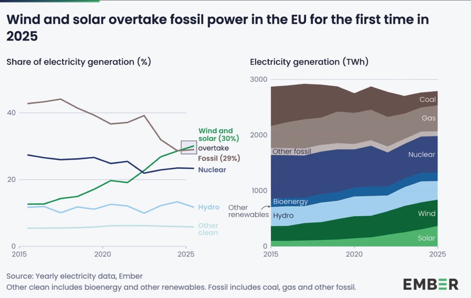 Ember EU Electricity 2025